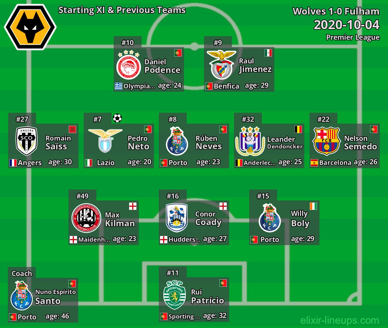 Wolves Starting XI & Previous Teams 2020-10-04