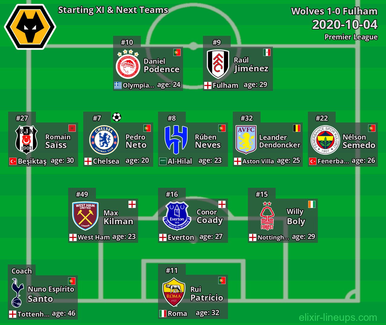 Wolves Starting XI & Next Teams 2020-10-04
