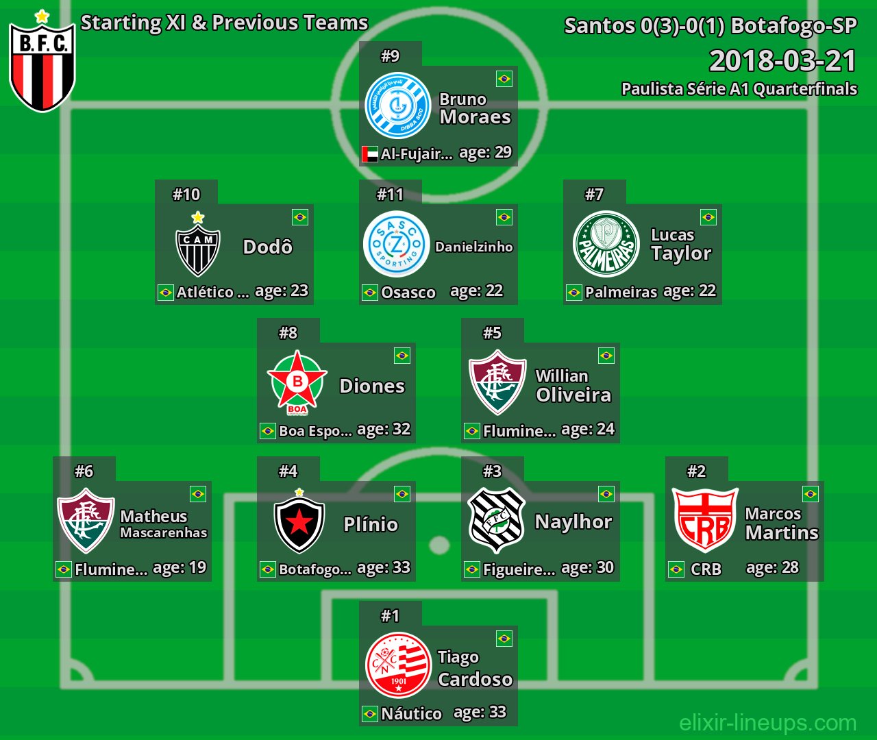 Botafogo-SP Starting XI & Previous Teams 2018-03-21
