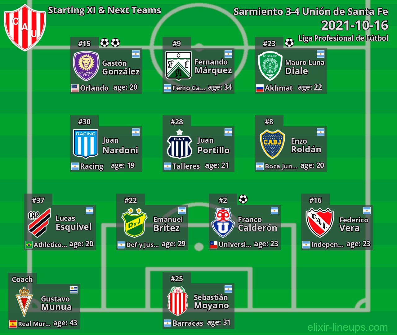 Unión de Santa Fe Starting XI & Next Teams 2021-10-16