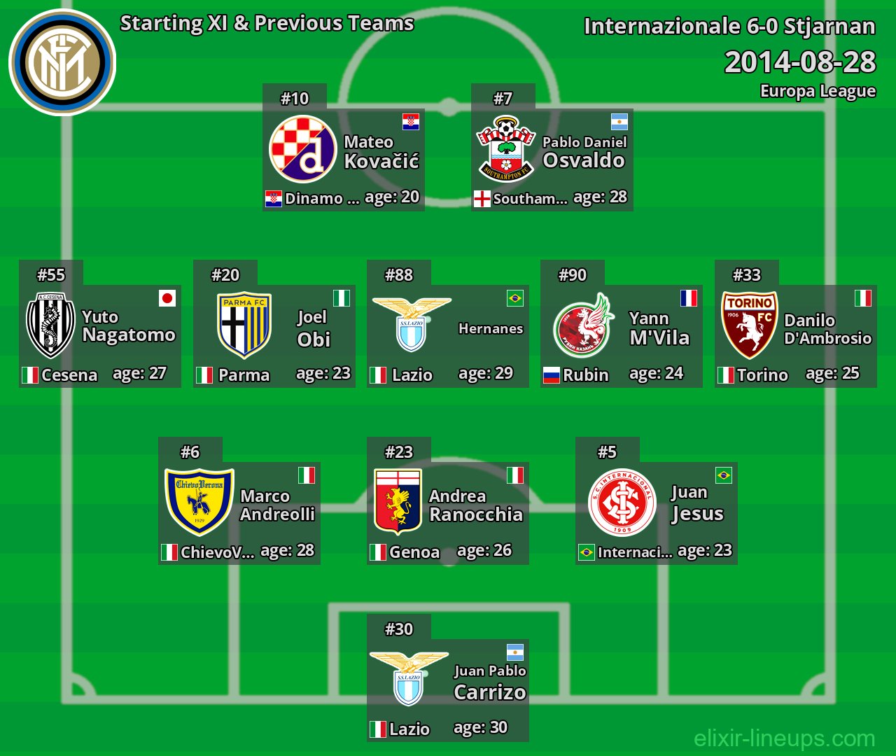 Internazionale Starting XI & Previous Teams 2014-08-28