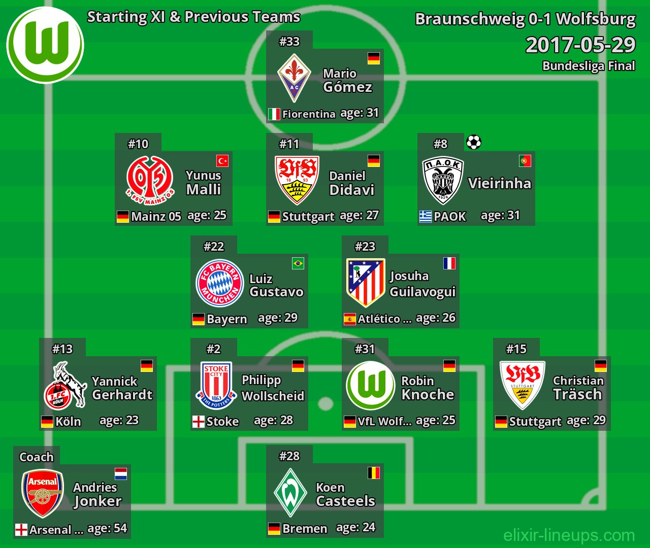 Wolfsburg Starting XI & Previous Teams 2017-05-29