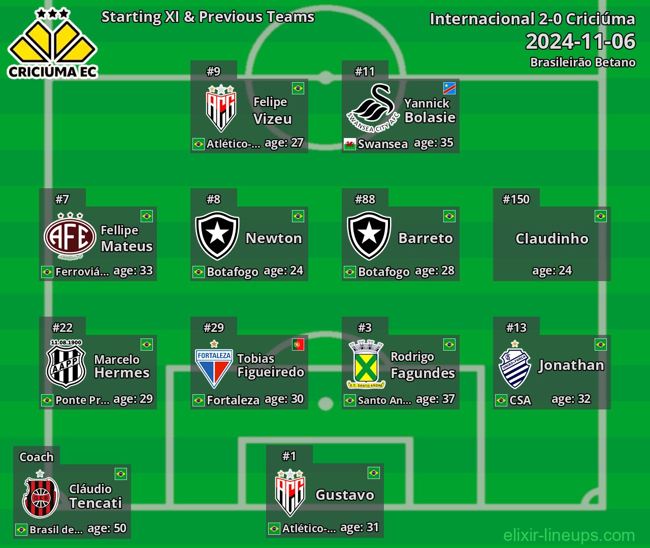 Criciúma Starting XI & Previous Teams 2024-11-06