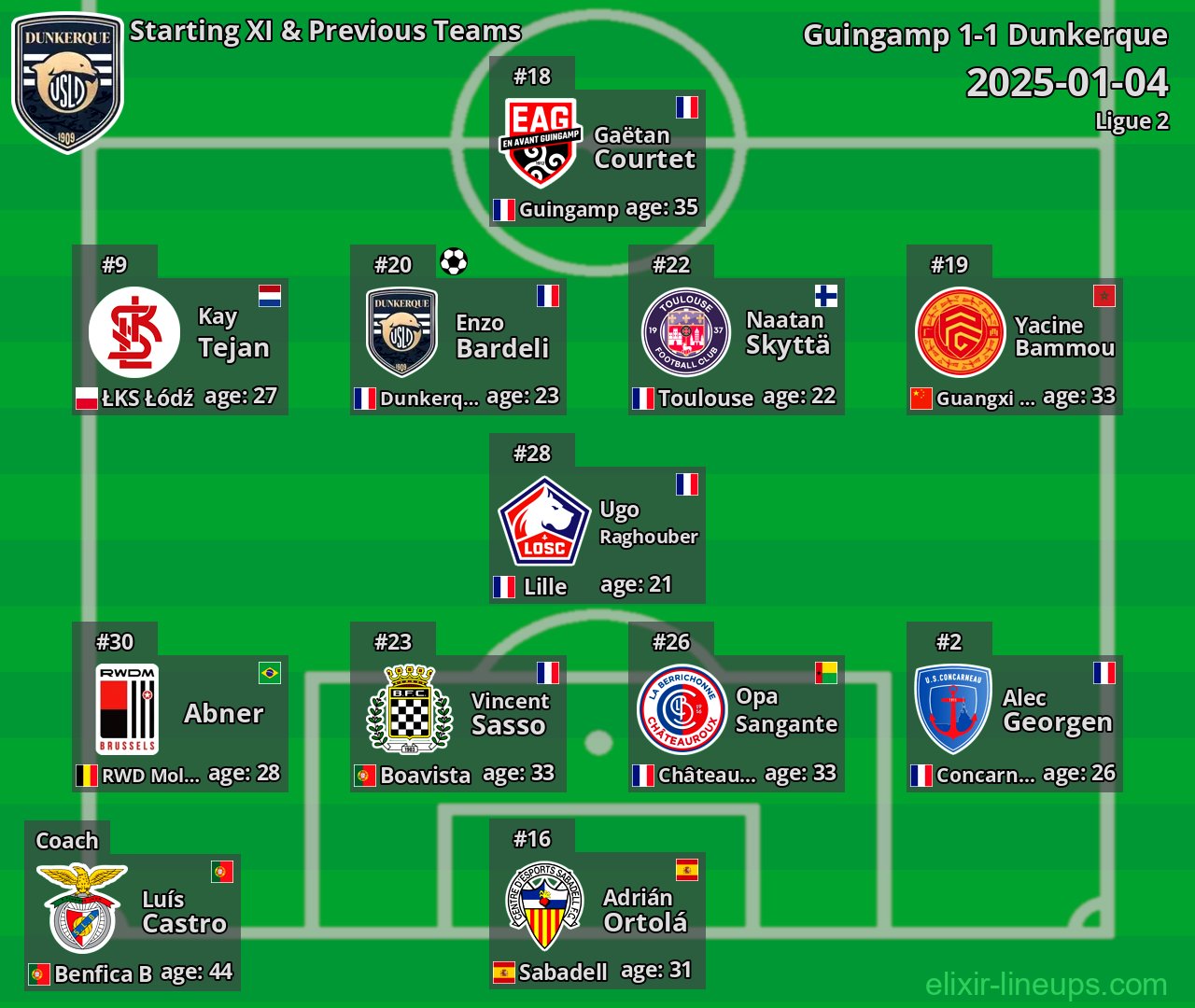 Dunkerque Starting XI & Previous Teams 2025-01-04