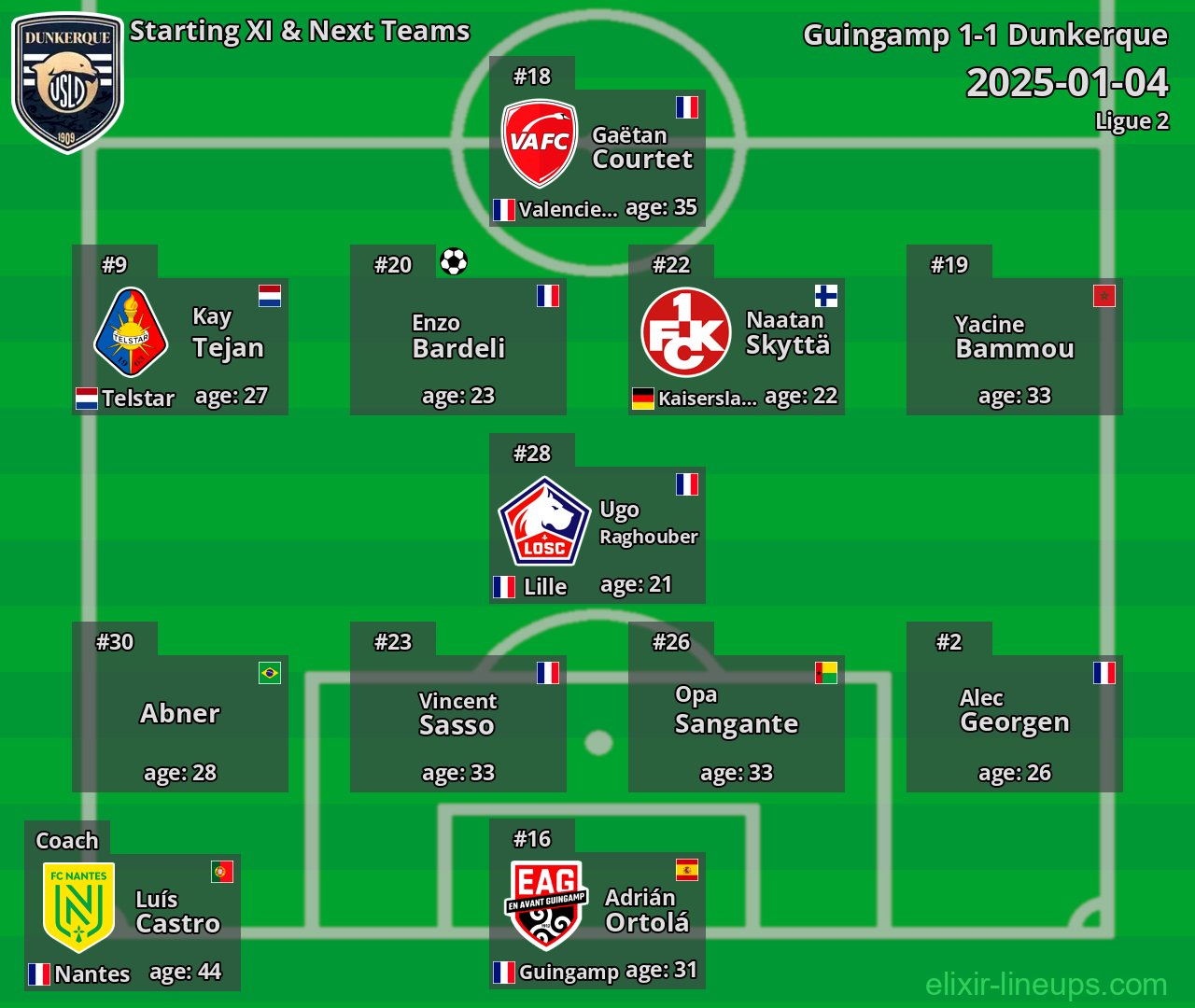 Dunkerque Starting XI & Next Teams 2025-01-04