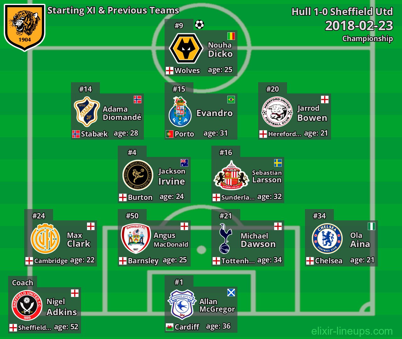 Hull Starting XI & Previous Teams 2018-02-23