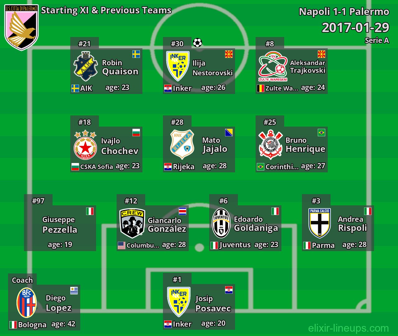 Palermo Starting XI & Previous Teams 2017-01-29