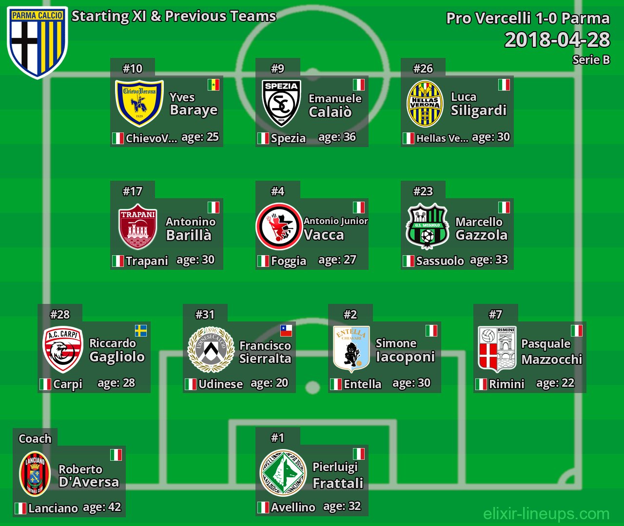 Parma Starting XI & Previous Teams 2018-04-28