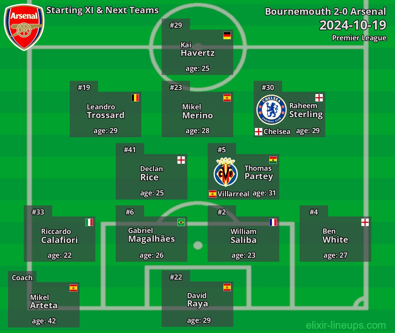 Arsenal Starting XI & Next Teams 2024-10-19