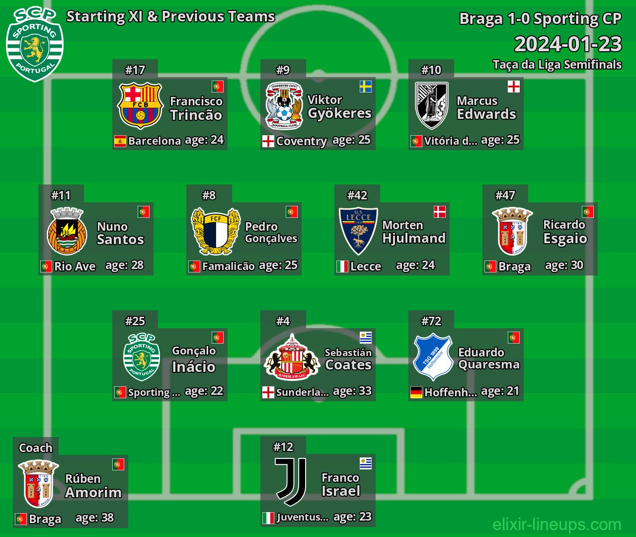 Sporting CP Starting XI & Previous Teams 2024-01-23