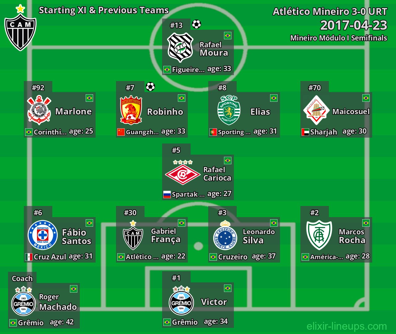 Atlético Mineiro Starting XI & Previous Teams 2017-04-23