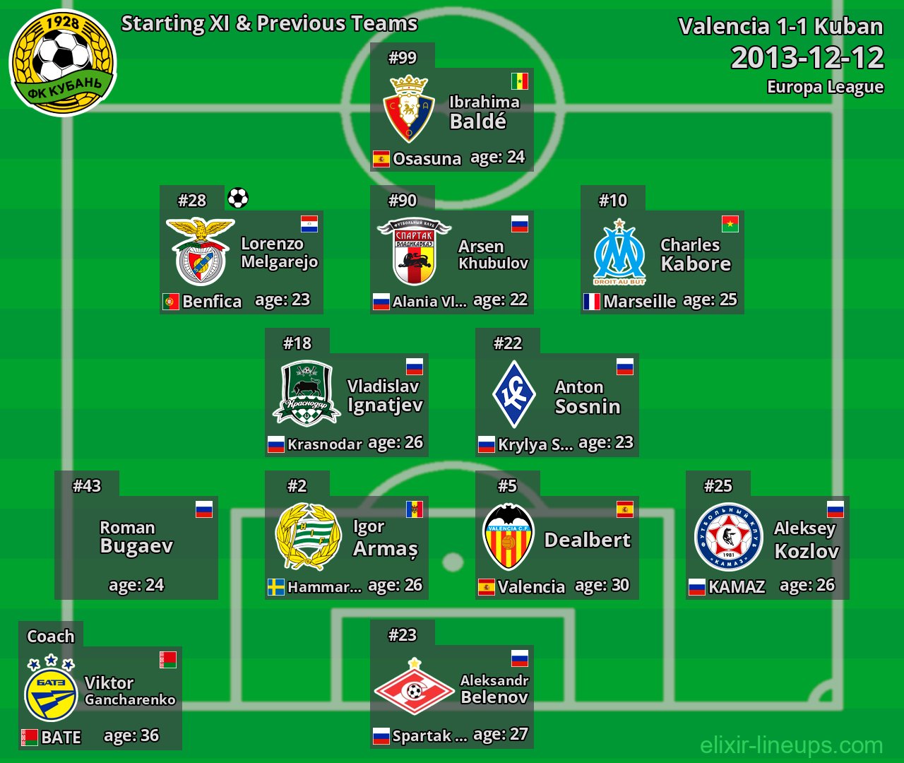 Kuban Starting XI & Previous Teams 2013-12-12