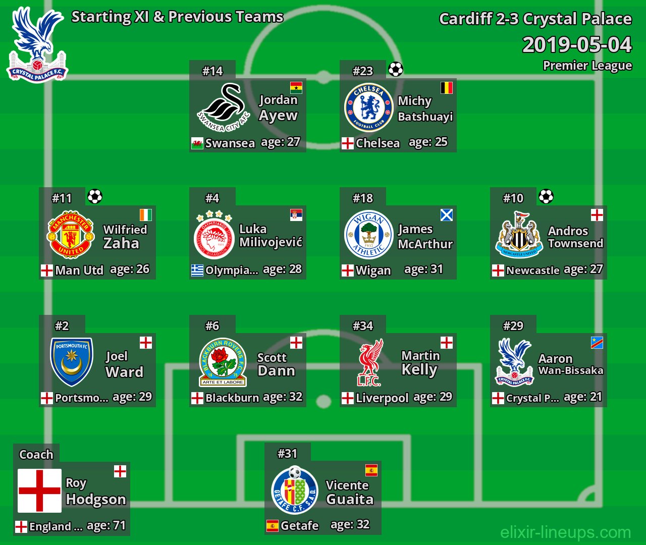Crystal Palace Starting XI & Previous Teams 2019-05-04