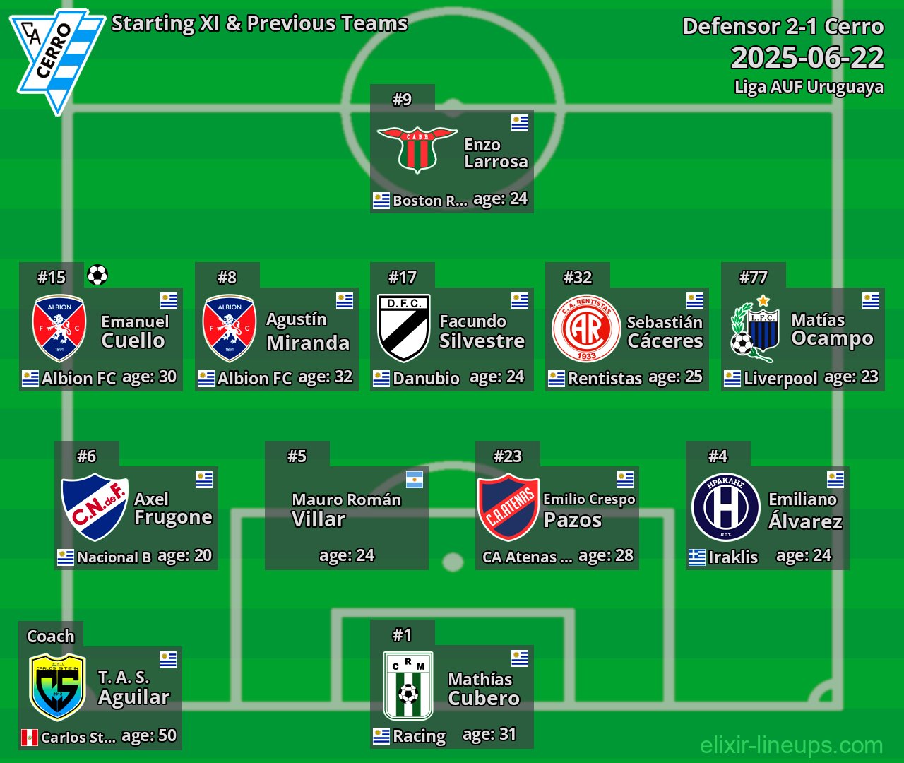 Cerro Starting XI & Previous Teams 2025-06-22