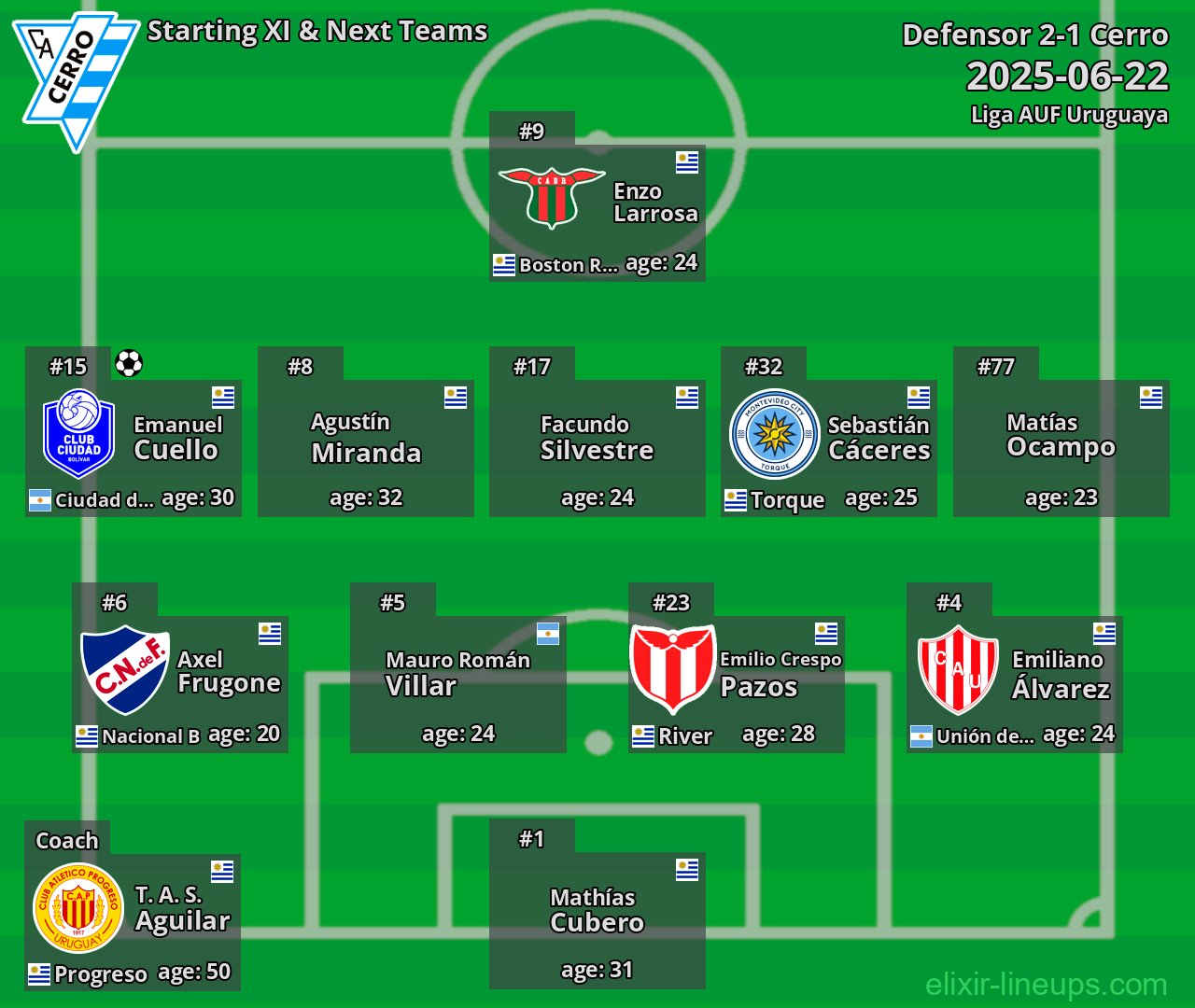 Cerro Starting XI & Next Teams 2025-06-22