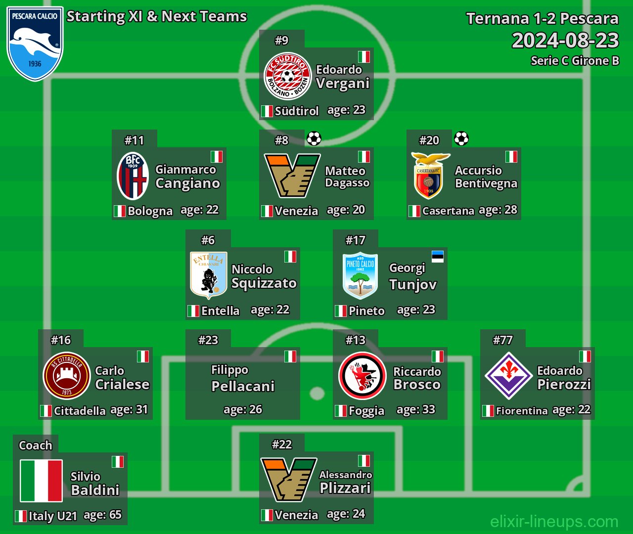 Pescara Starting XI & Next Teams 2024-08-23