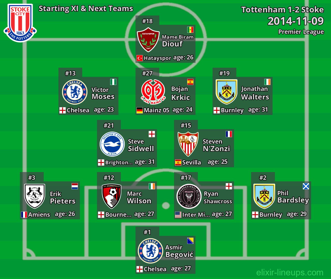 Stoke Starting XI & Next Teams 2014-11-09