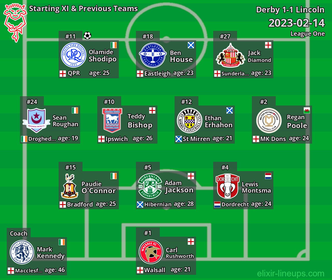 Lincoln Starting XI & Previous Teams 2023-02-14