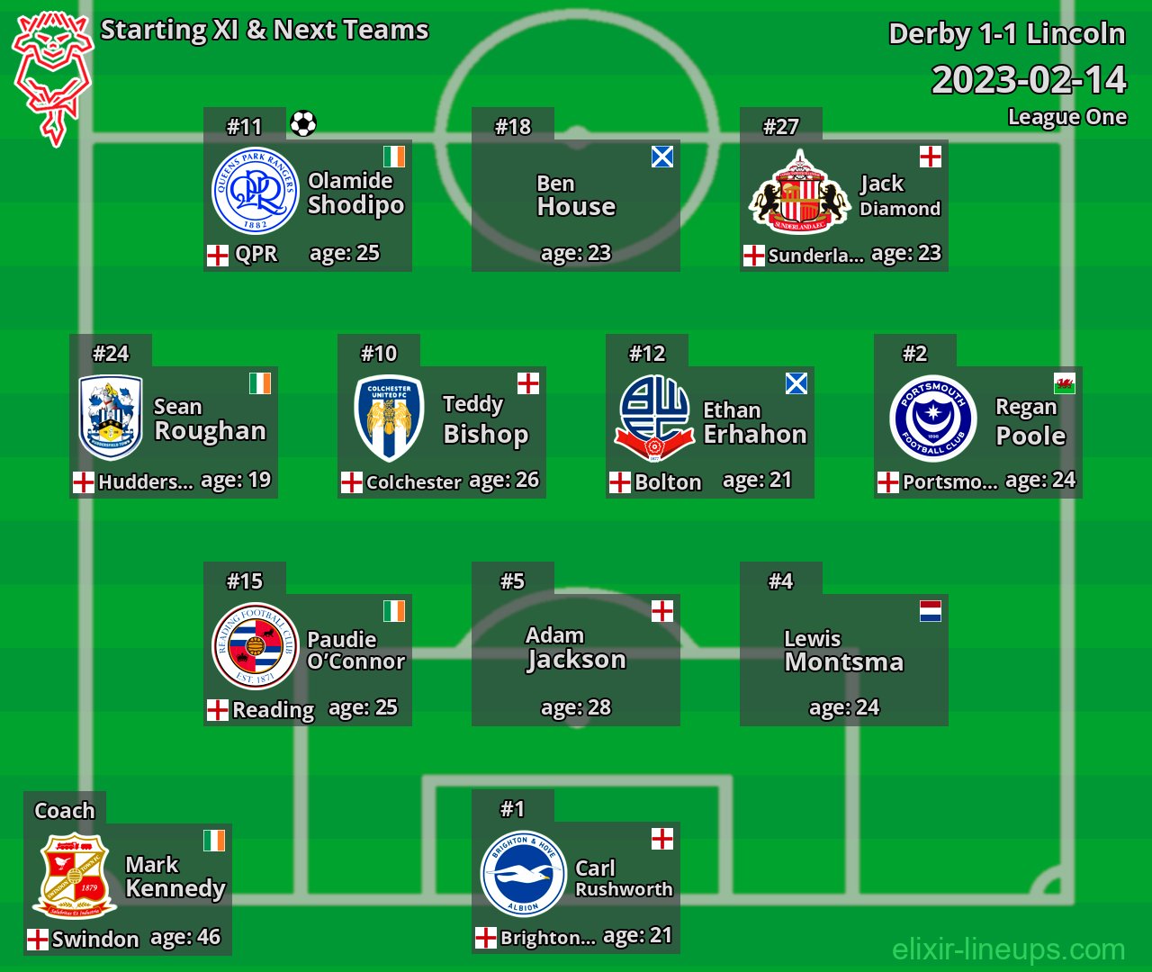 Lincoln Starting XI & Next Teams 2023-02-14
