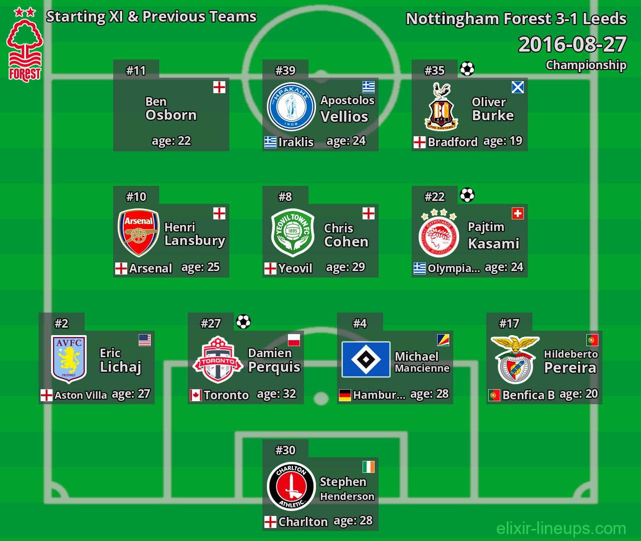 Nottingham Forest Starting XI & Previous Teams 2016-08-27