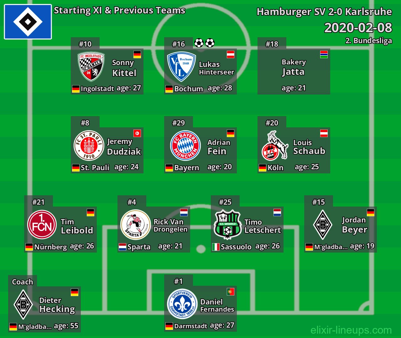 Hamburger SV Starting XI & Previous Teams 2020-02-08
