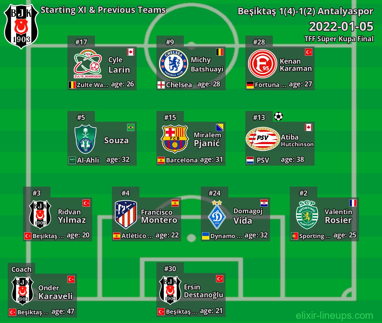 Beşiktaş Starting XI & Previous Teams 2022-01-05