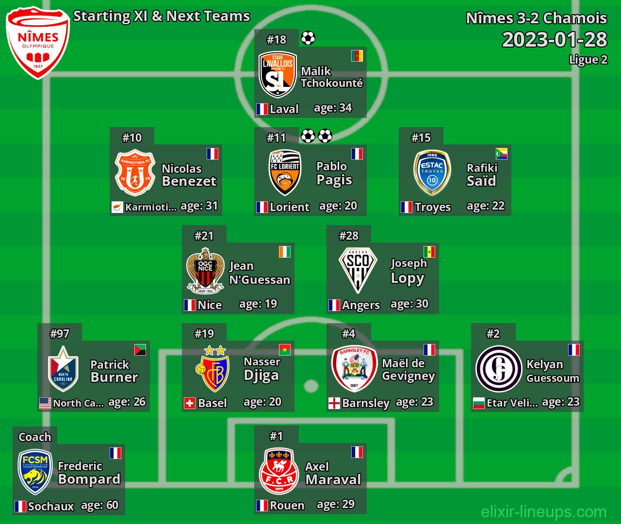 Nîmes Starting XI & Next Teams 2023-01-28