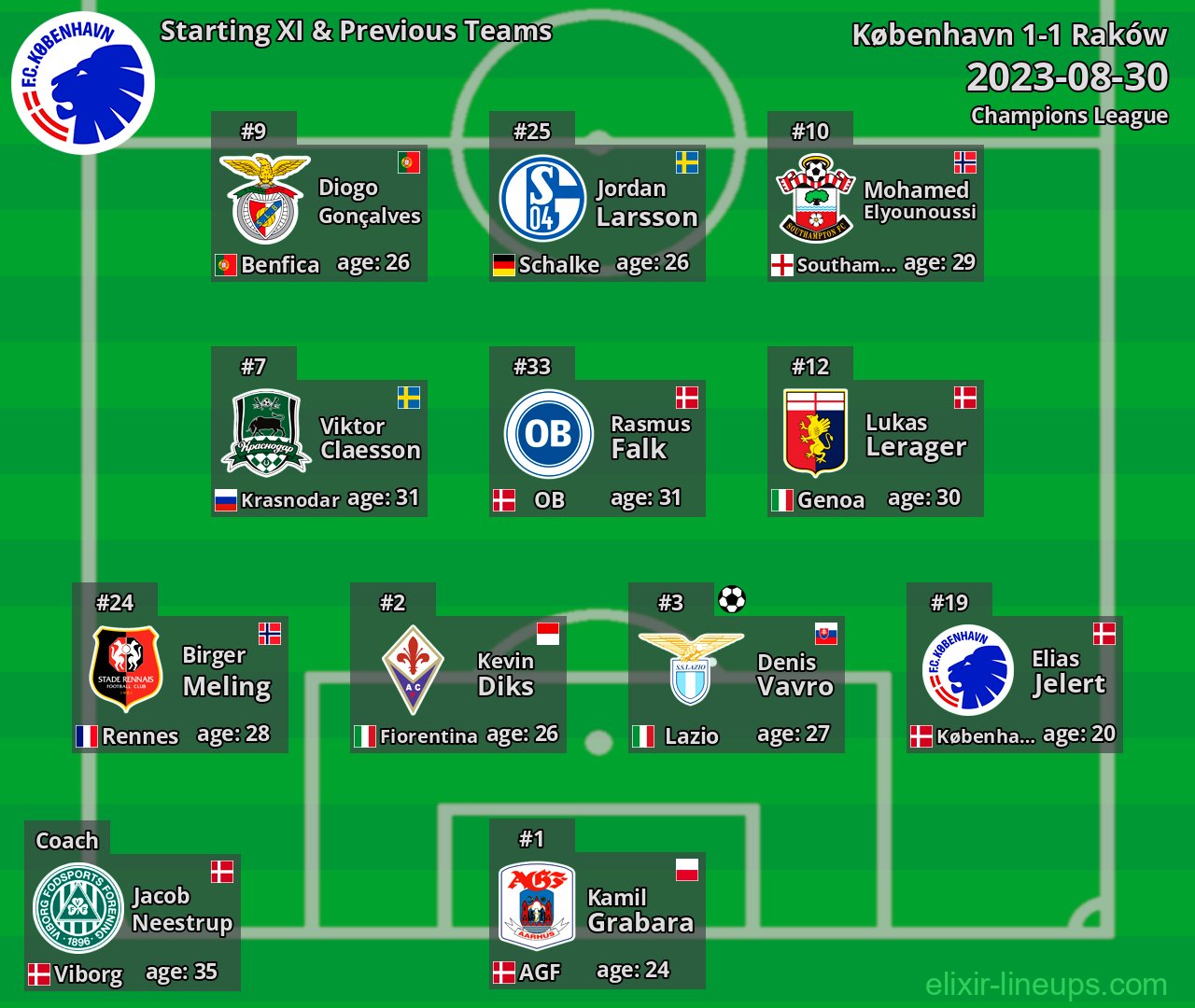 København Starting XI & Previous Teams 2023-08-30