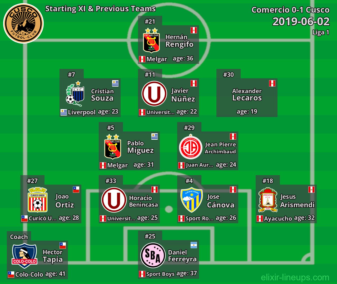 Cusco Starting XI & Previous Teams 2019-06-02