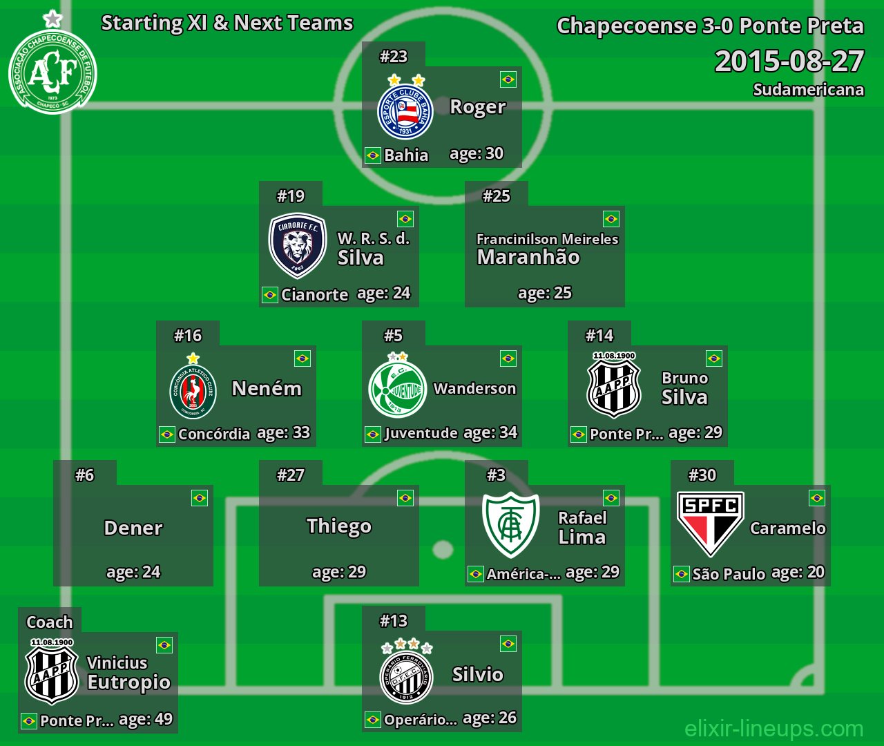 Chapecoense Starting XI & Next Teams 2015-08-27