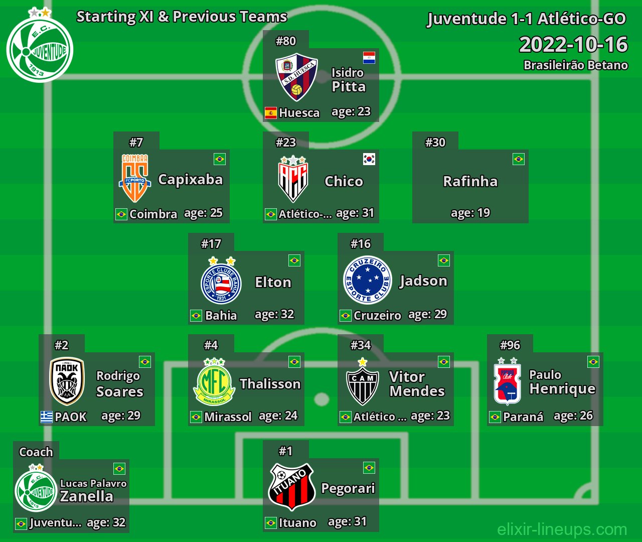 Juventude Starting XI & Previous Teams 2022-10-16