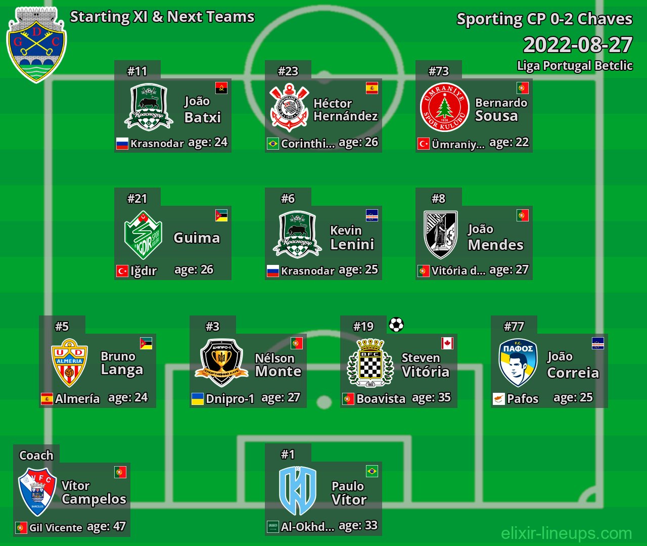 Chaves Starting XI & Next Teams 2022-08-27