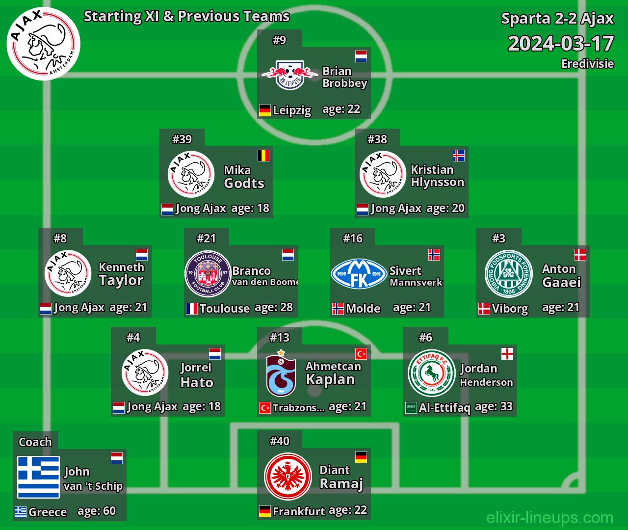 Ajax Starting XI & Previous Teams 2024-03-17