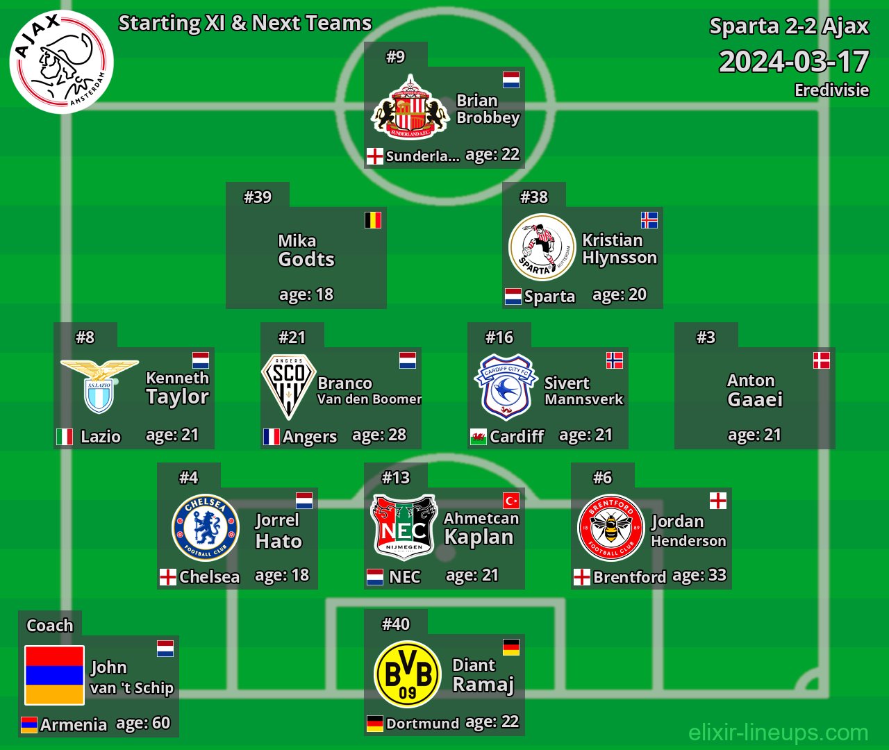 Ajax Starting XI & Next Teams 2024-03-17