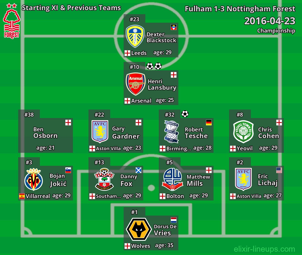 Nottingham Forest Starting XI & Previous Teams 2016-04-23