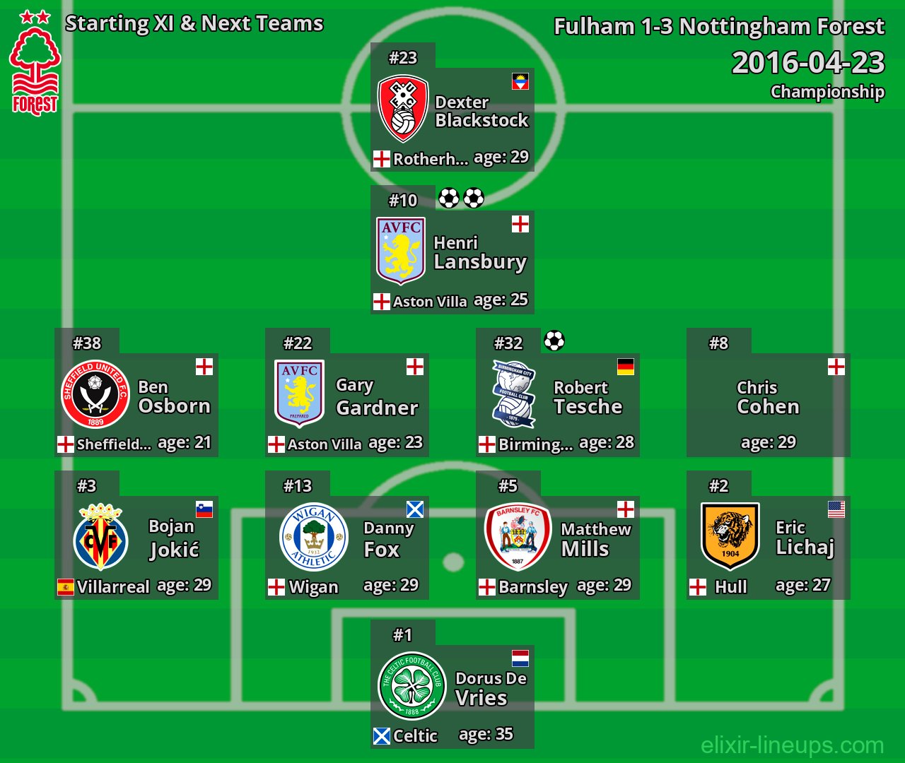 Nottingham Forest Starting XI & Next Teams 2016-04-23