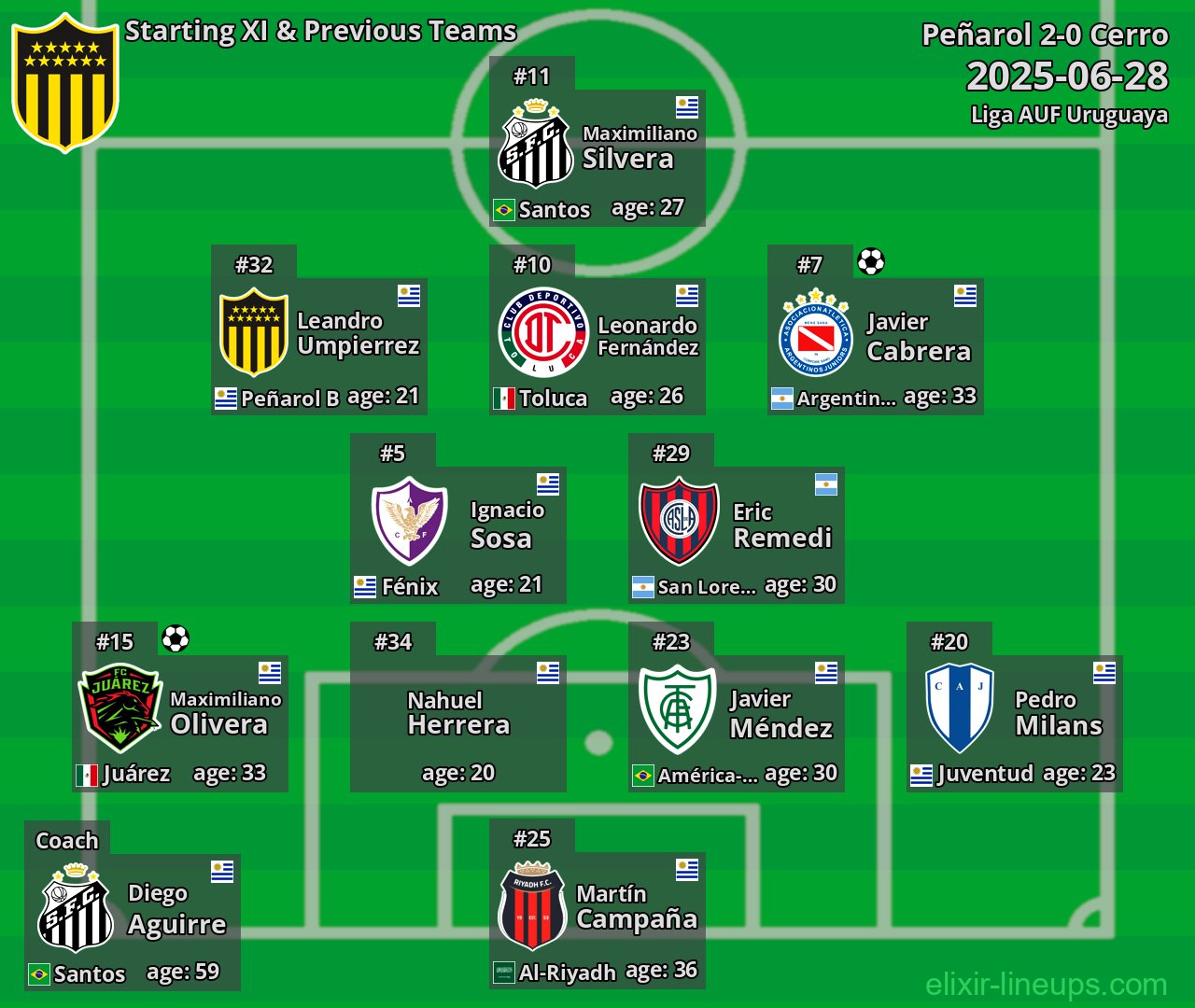 Peñarol Starting XI & Previous Teams 2025-06-28