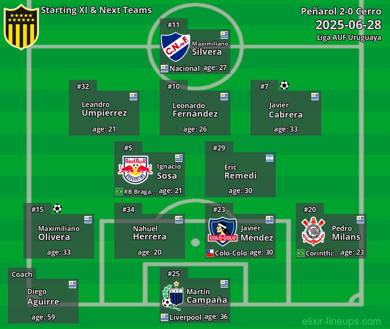 Peñarol Starting XI & Next Teams 2025-06-28