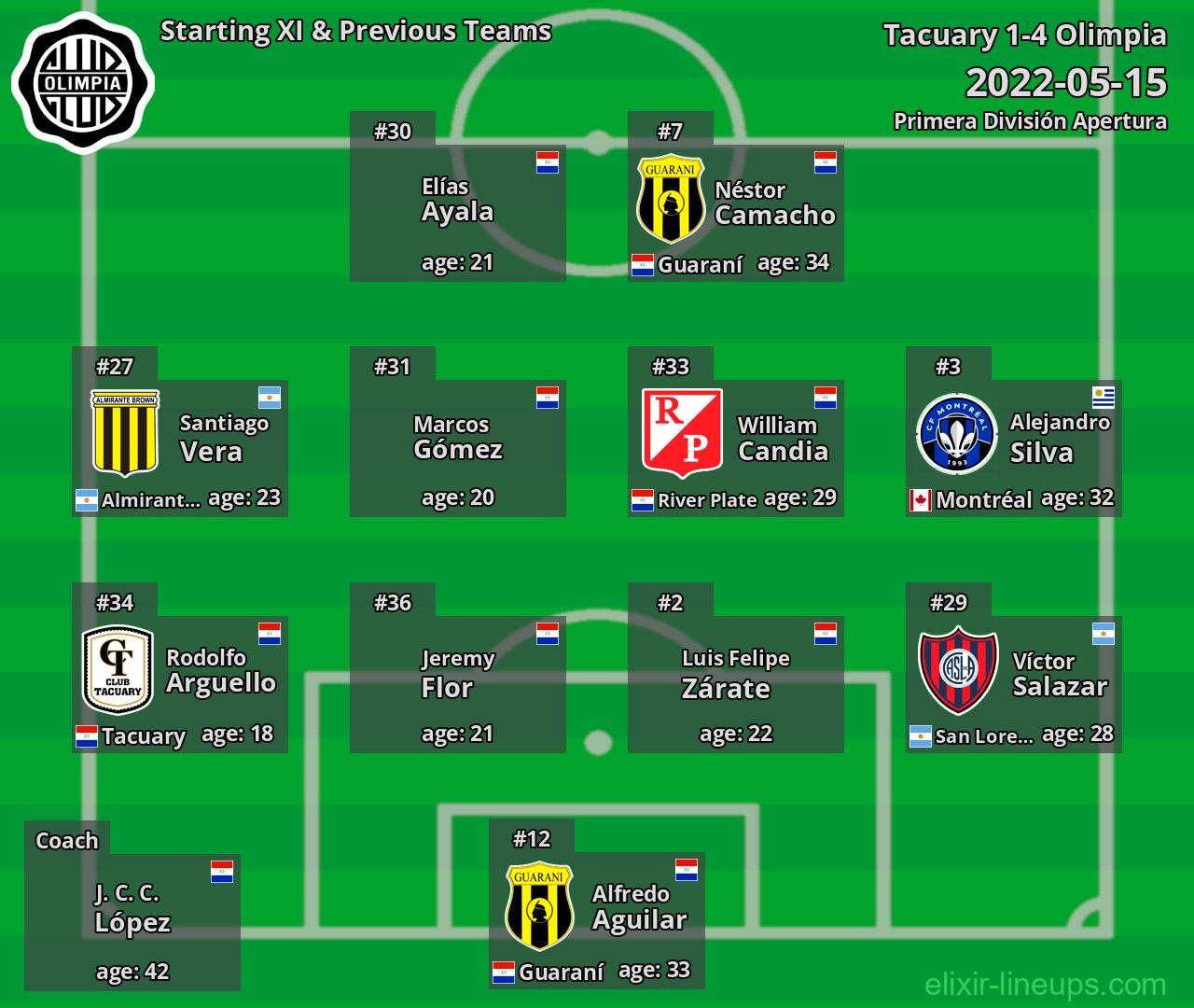 Olimpia Starting XI & Previous Teams 2022-05-15