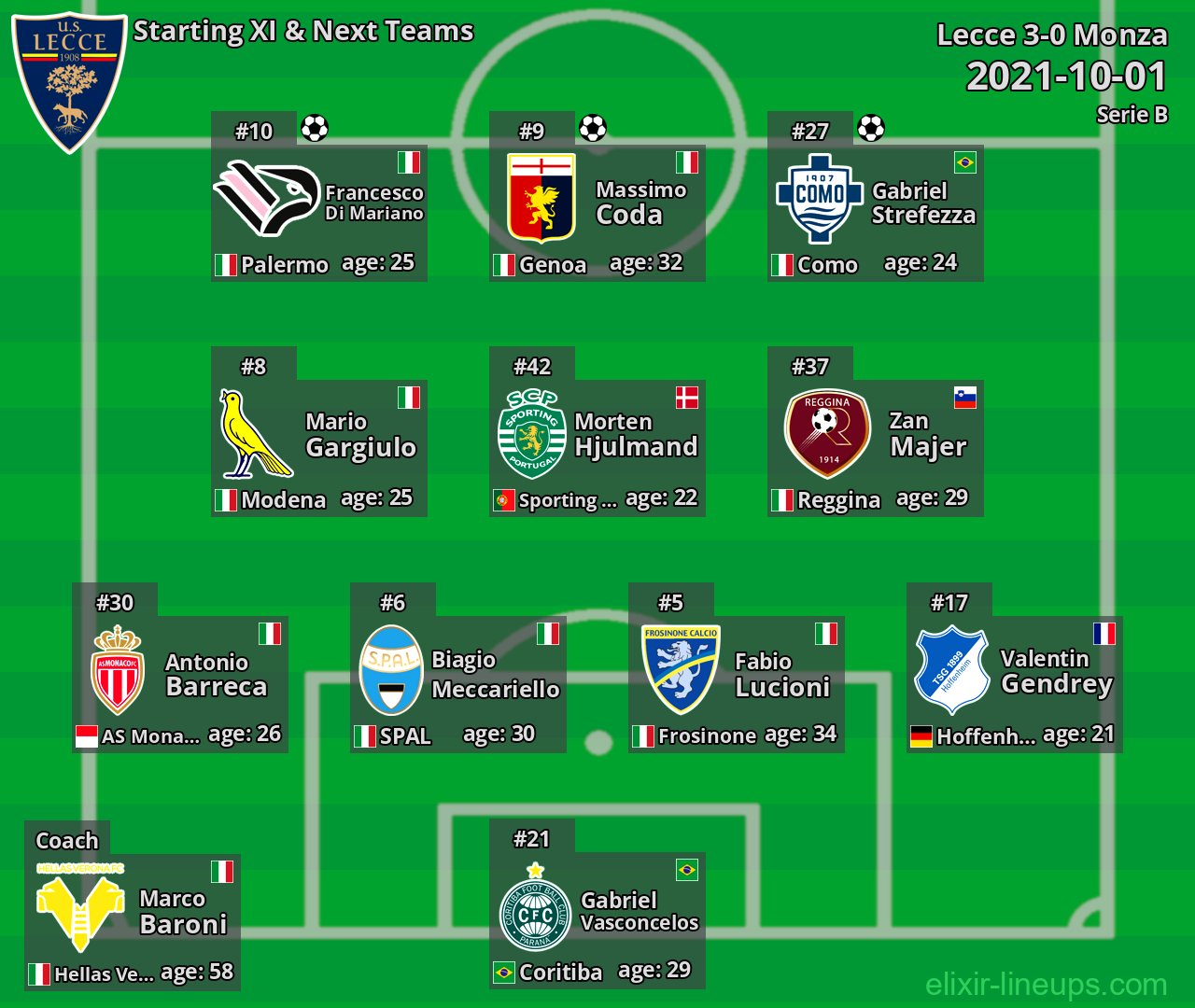 Lecce Starting XI & Next Teams 2021-10-01