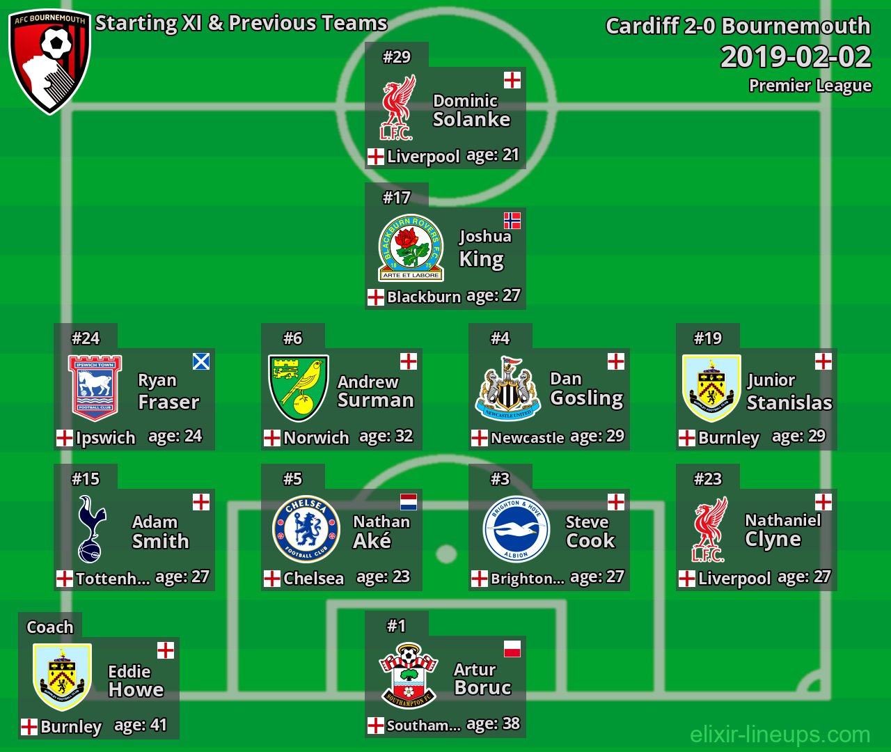 Bournemouth Starting XI & Previous Teams 2019-02-02