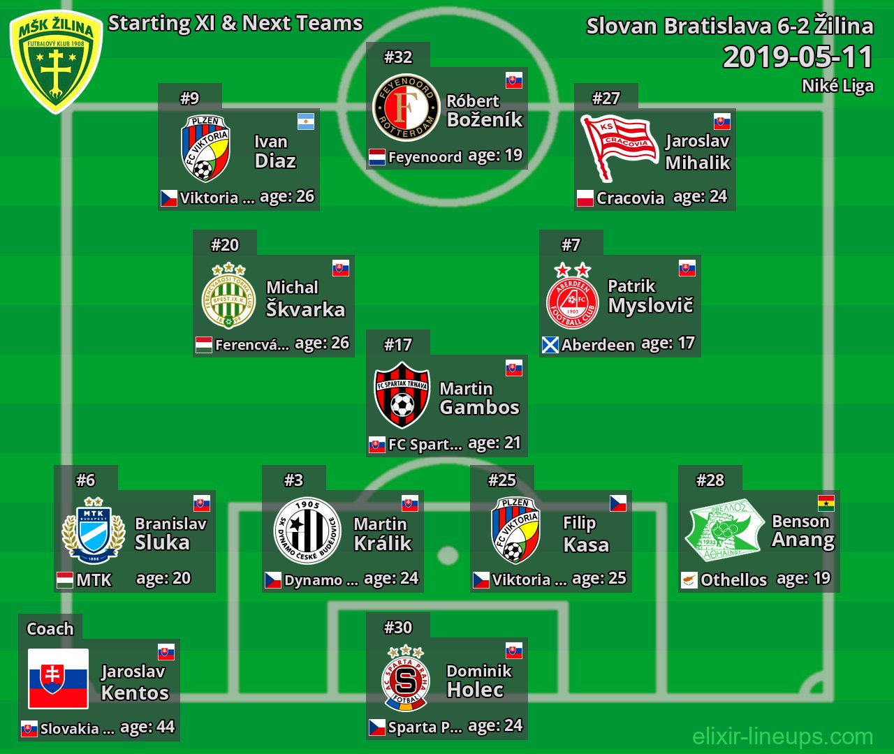 Žilina Starting XI & Next Teams 2019-05-11