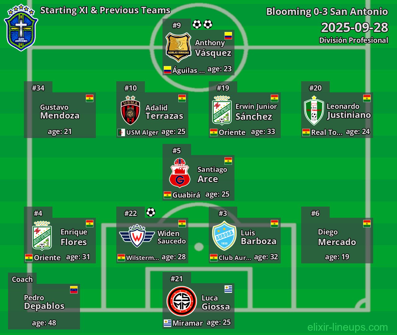 San Antonio Starting XI & Previous Teams 2025-09-28