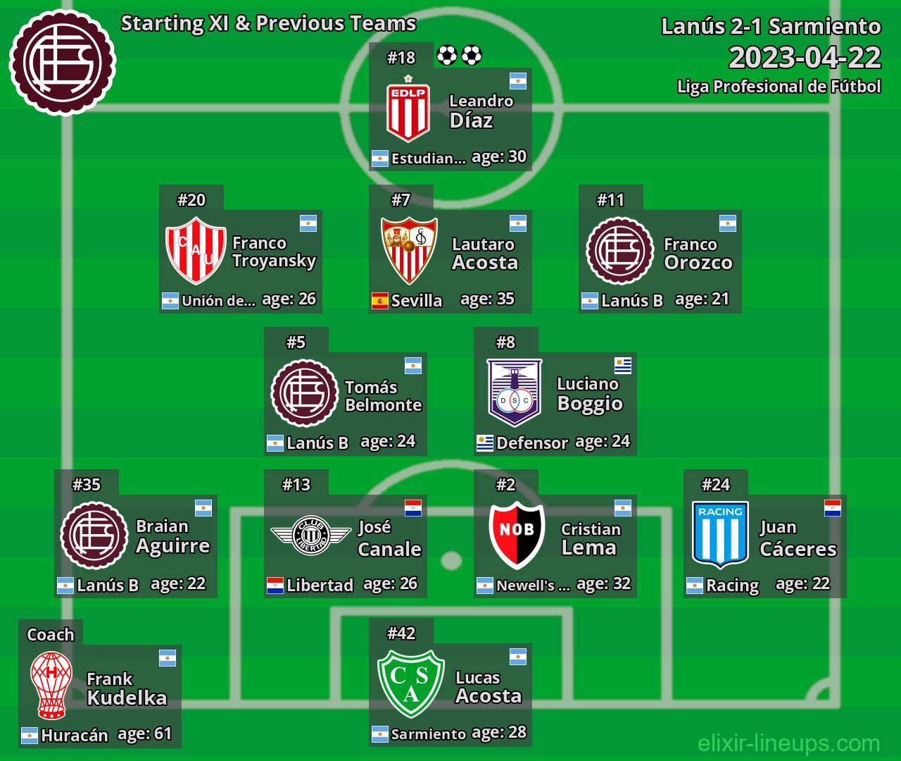 Lanús Starting XI & Previous Teams 2023-04-22