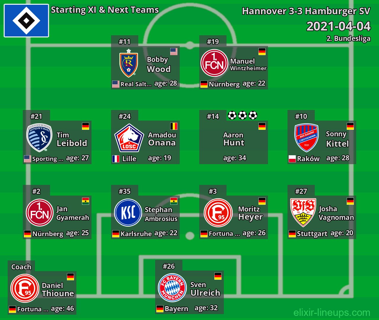 Hamburger SV Starting XI & Next Teams 2021-04-04