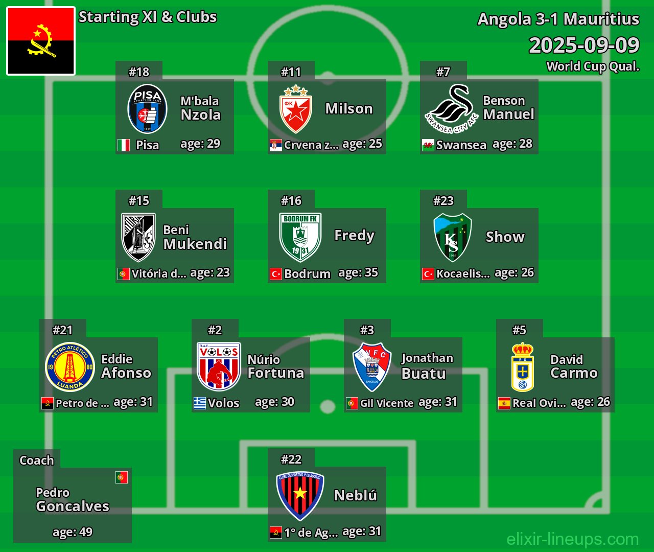 Angola Starting XI 2025-09-09