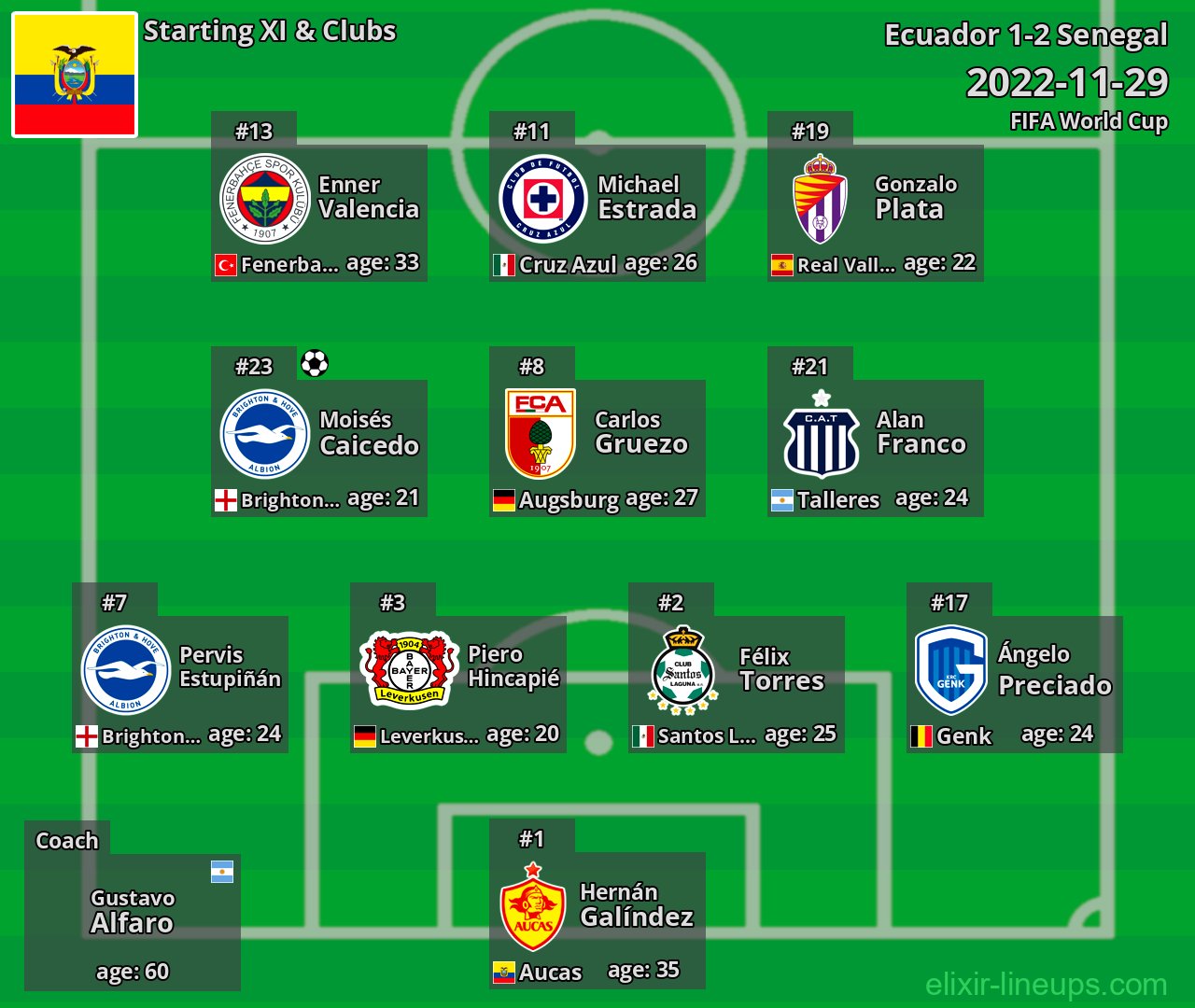 Ecuador Starting XI 2022-11-29