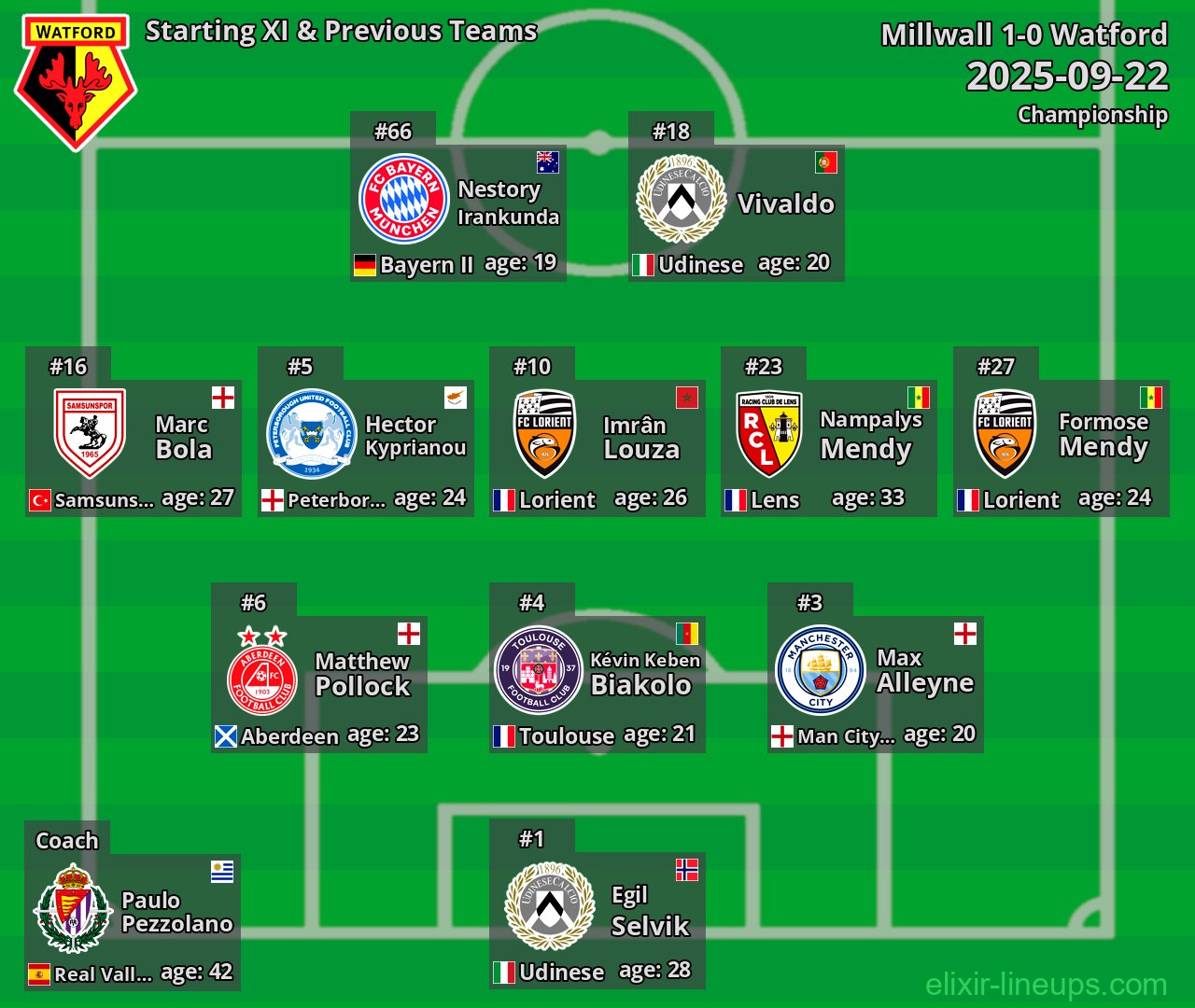 Watford Starting XI & Previous Teams 2025-09-22