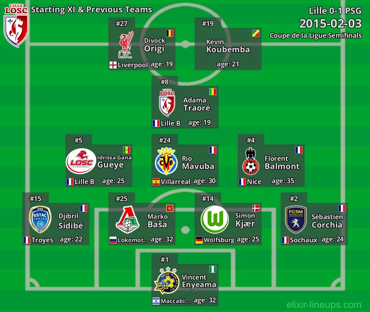 Lille Starting XI & Previous Teams 2015-02-03