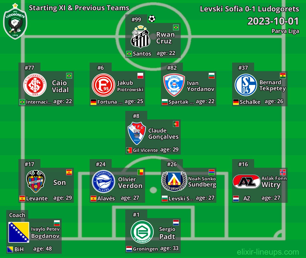 Ludogorets Starting XI & Previous Teams 2023-10-01